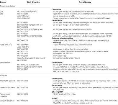 Challenges in Treating Genodermatoses: New Therapies at the Horizon